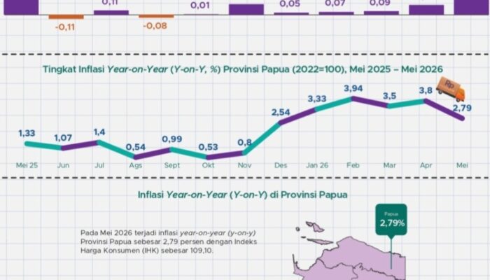Mei 2026 : Inflasi Tertinggi 0,52 % di DOB, Papua Induk Deplasi 0,68 %