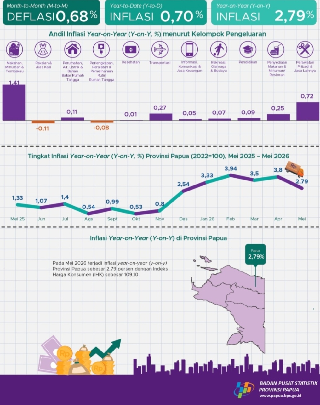 Ilustrasi : Data grafik BPS Provinsi Papua