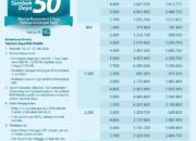 PLN Hadirkan Promo “Semangat Baru Makin Berdaya”, Diskon 50% Biaya Tambah Daya Listrik untuk Pelanggan