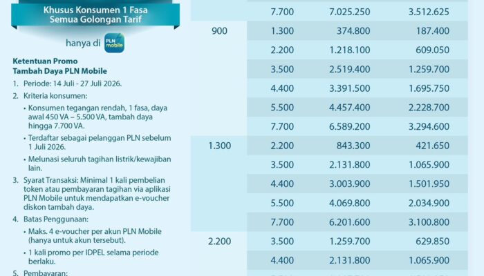 PLN Hadirkan Promo “Semangat Baru Makin Berdaya”, Diskon 50% Biaya Tambah Daya Listrik untuk Pelanggan