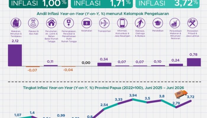 Empat Langkah Strategis Kendalikan Inflasi di Papua
